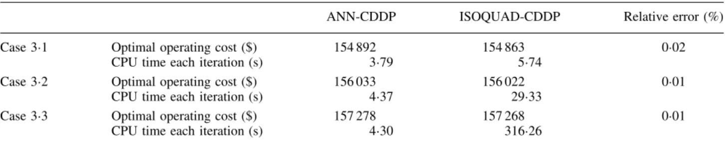 Table V. Comparison of ANN-CDDP and ISOQUAD-CDDP solution and CPU time (maximum iteration number is fifty) in case 3