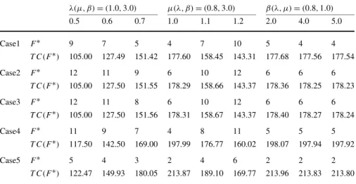 Table 1 The optimal value of F and its minimum expected cost (the F policy M/M/1 queueing system) λ(μ, β) = (1.0, 3.0) μ(λ, β) = (0.8, 3.0) β(λ, μ) = (0.8, 1.0) 0.5 0.6 0.7 1.0 1.1 1.2 2.0 4.0 5.0 Case1 F ∗ 9 7 5 4 7 10 5 4 4 T C(F ∗ ) 105.00 127.49 151.42