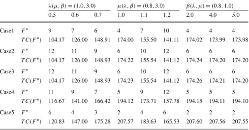Table 2 The optimal value of F and its minimum expected cost (the F policy M/E 3 / 1 queueing system) λ(μ, β) = (1.0, 3.0) μ(λ, β) = (0.8, 3.0) β(λ, μ) = (0.8, 1.0) 0.5 0.6 0.7 1.0 1.1 1.2 2.0 4.0 5.0 Case1 F ∗ 9 7 6 4 7 10 4 4 4 T C(F ∗ ) 104.17 126.00 14