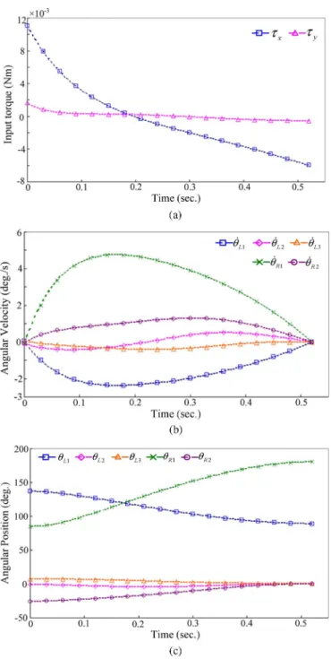 Fig. 4. Simulation results of Case 2: (a) input torque; (b) angular velocity; (c) angular position.