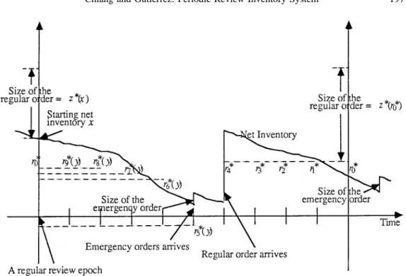 Figure 2. A realization of the inventory process for the periodic system in which the emergency and regular supply lead times are one and six periods, respectively.