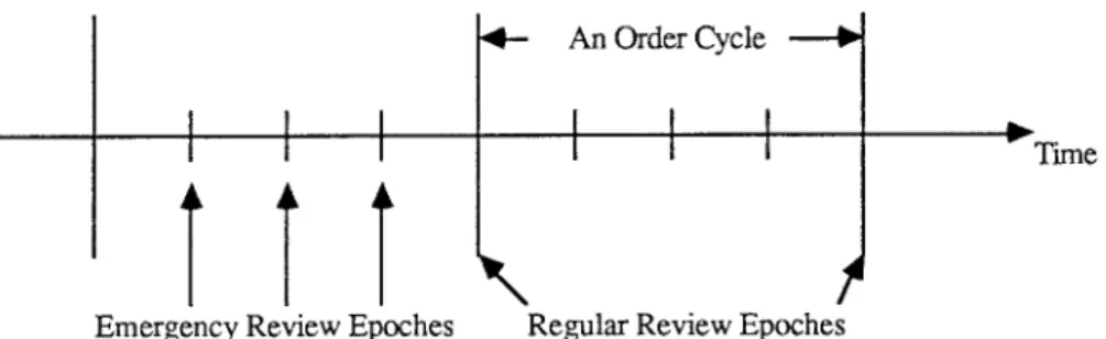 Figure 1. An order cycle with four periods.