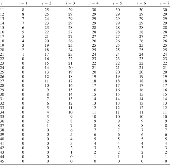 Table 1. Regular order quantity z i (r) as a function of r (i.e., inventory position after a possible
