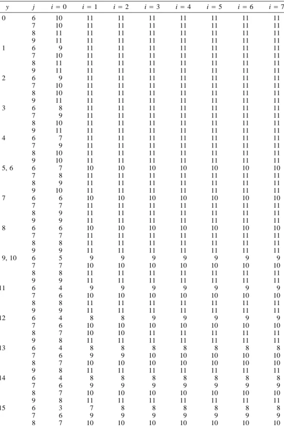 Table 2. Emergency order-up-to levels r i,j , j Å 6, . . . , 9, as a function of inventory on order y a 
