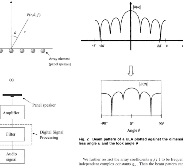 Fig. 2 Beam pattern of a ULA plotted against the dimension- dimension-less angle u and the look angle ␪