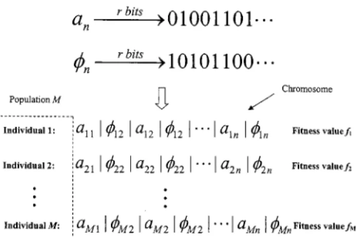 Fig. 4 Binary encoding of array coefficients of GA