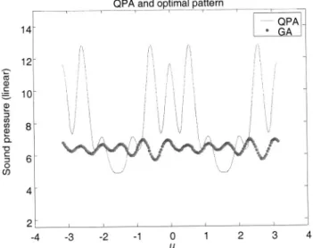 Fig. 7 Learning curve of the fitness function in the GA-based 13 Ã 1 array „ preliminary scheme …