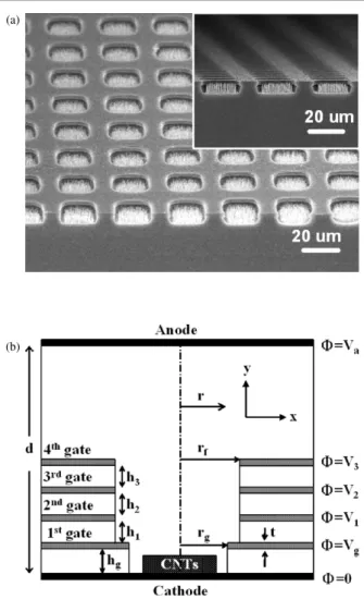 Figure 1. (a) SEM images of the FE triode; CNT thin films are fabricated by a direct growth method using chemical vapor deposition (CVD) and gate configurations are patterned by lithography; (b) electrical and structural parameters of a quadruple-gate FE d