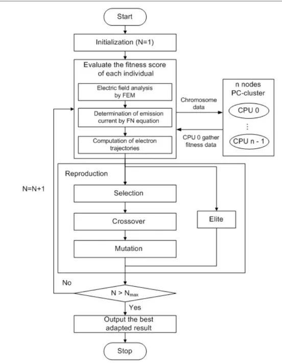 Figure 2. Flowchart of GA used for the optimization design of integrated FE devices.