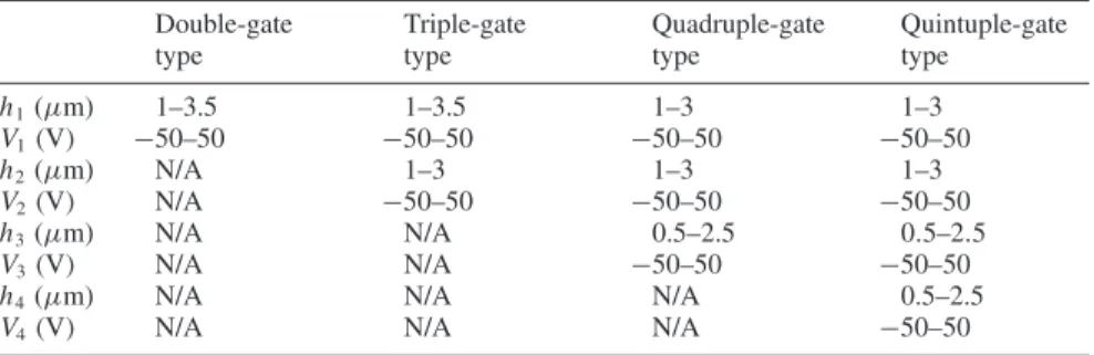 Table 1. Searching areas for each parameter in GA analysis. Double-gate type Triple-gatetype Quadruple-gatetype Quintuple-gatetype h 1 (μm) 1–3.5 1–3.5 1–3 1–3 V 1 (V) −50–50 −50–50 −50–50 −50–50 h 2 (μm) N/A 1–3 1–3 1–3 V 2 (V) N/A −50–50 −50–50 −50–50 h 