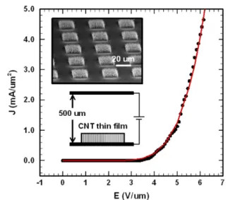 Figure 3. Measured J –E data ( • ) and the calculated results ((red) solid line) using the parameters: A = 6.84 (mA/(V/μm) 2 ) and B = 24.80 (V/μm); the inset is the patterned CNT thin film and the