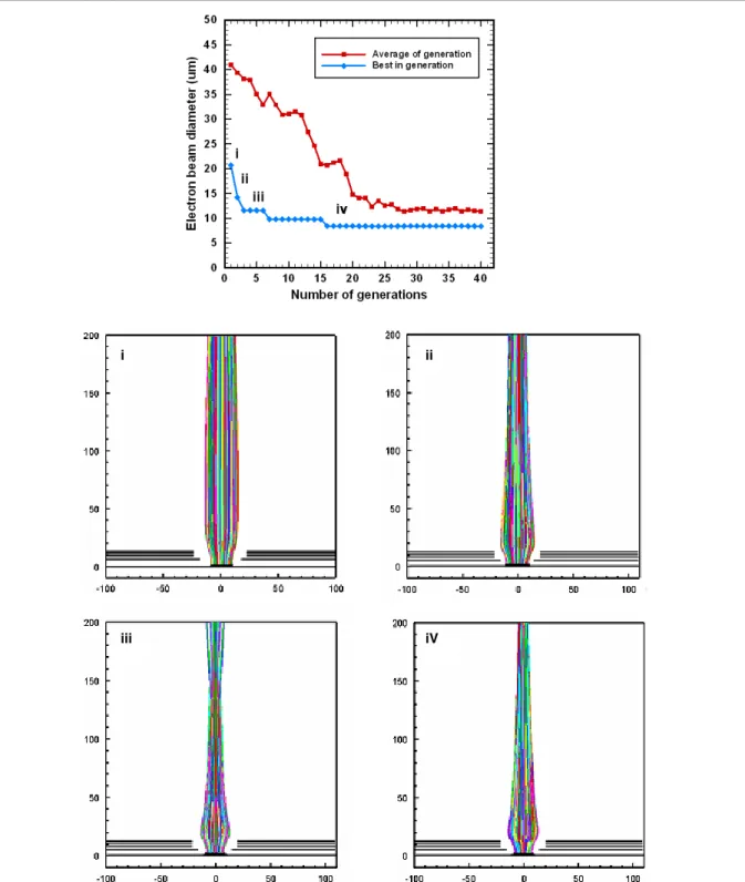 Figure 5. The best and average performance plotted as a function of generation (top). The unit cells show the best performance at different generations during the evolution process of GA (bottom).