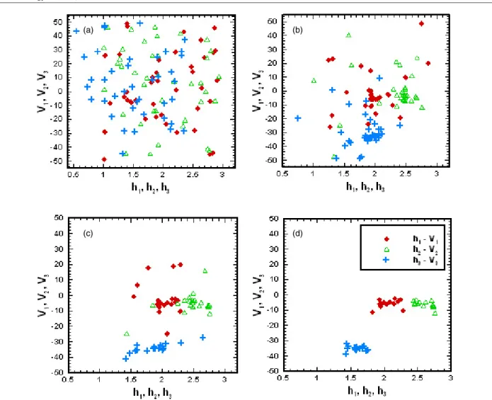 Figure 6. Population distributions (h 1 –V 1 ( ), h 2 –V 2 ( ), h 3 –V 3 ( )) of all individuals during the GA search process: (a) initial, (b) 10th,