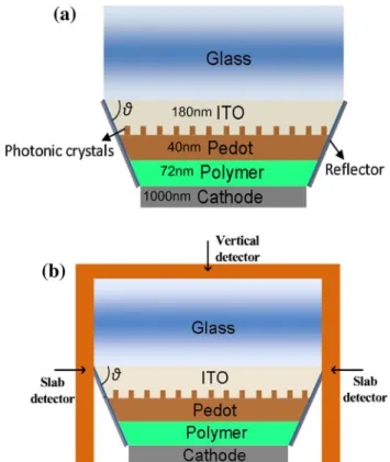 Fig. 1 a The PLED structure with photonic crystals and sidewall reflectors. b Emission efficiency detection system