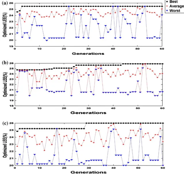 Fig. 5 Evolution of fitness function value while optimizing via GA for different sidewall angles of a 25°; b 30°; c 35°