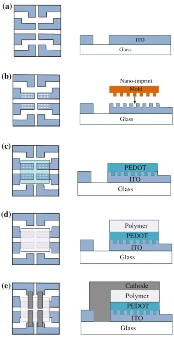 Fig. 4 a. It is shown that the maximum light extraction efficiency with sidewall profile-angle of 35° is increased up to 21.7 %