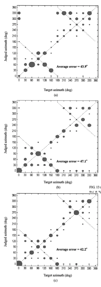 FIG. 13. Azimuth localization results of the subjective test with 10-cm head displacement to the left
