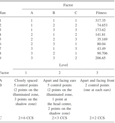 TABLE I. Parameter design using the orthogonal array of the Taguchi method. Nine observations and three factors for three levels are required.