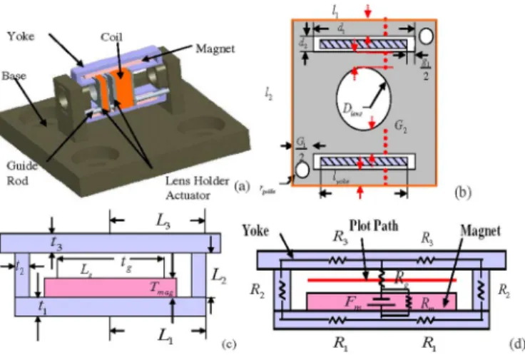 Fig. 1. (a) Structure of zooming mechanism. (b) Front-viewed geometry of lens holder. (c) Yoke-magnet system