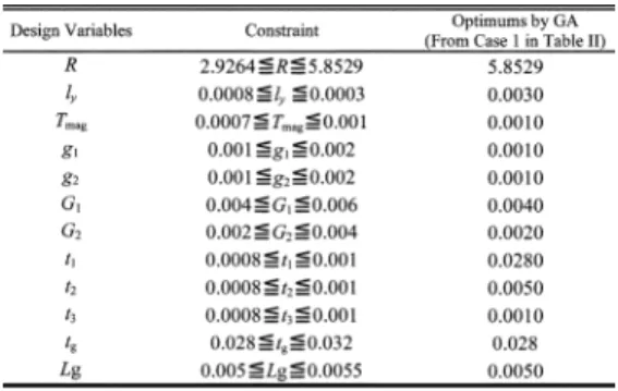 TABLE II T RIALS FOR GA O PTIMIZATION