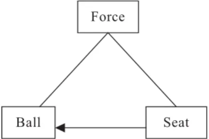 Fig. 2 Concepts from contradiction analysis