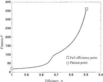 FIG. 3. The search path of efficiency and flatness for the 13 ⫻1 optimal array.