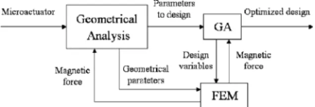 Fig. 4. Block diagram of the magnetic microactuator design.