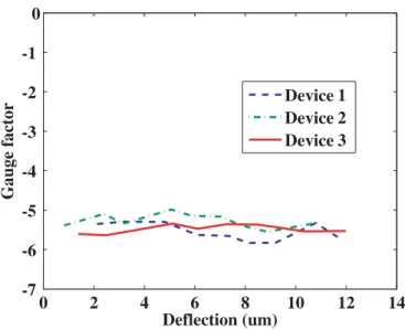 Figure 13. Static temperature distribution of the fabricated device