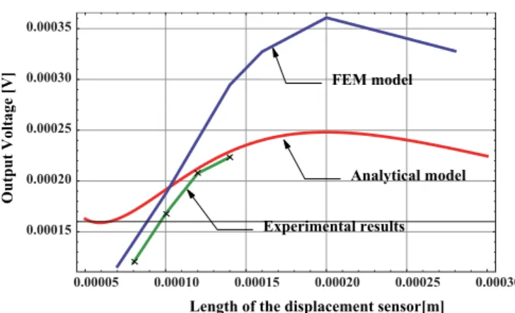 Figure 18. The relations between the length of the displacement