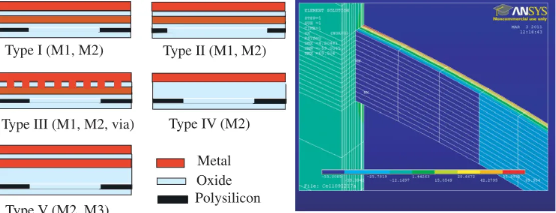 Figure 3 show five designs with different layer combinations of the thermal actuator. In type I, the thermal actuator consists of metal2-oxide-metal1-oxide-poly2-oxide, in which the total layer thickness is 3 .72 μm and the width of the poly2 film is desig