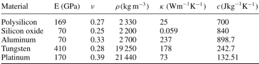 Table 1. Material properties (Young’s modulus E, Poisson’s ratio ν and density ρ), thermal conductivity κ and specific heat capacity (c)