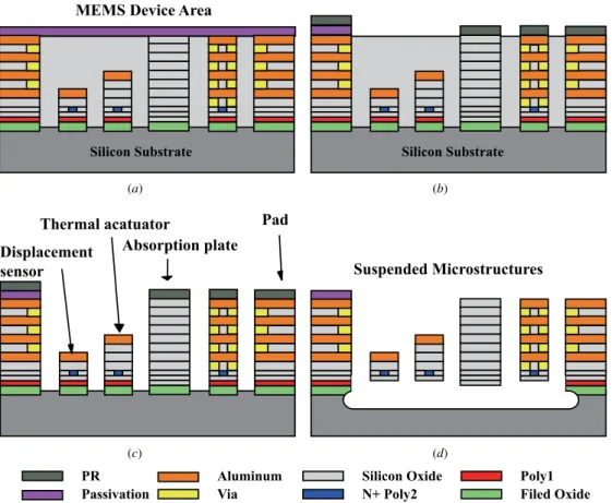 Figure 9. Fabricating the sensor design using the 2P4M CMOS process and post-CMOS process