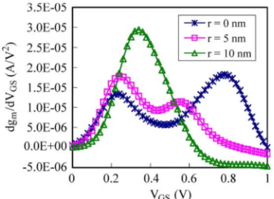 Fig. 3 shows the impact of corner rounding at very high doping (N a = 3 × 10 19 cm −3 ) on g m variations