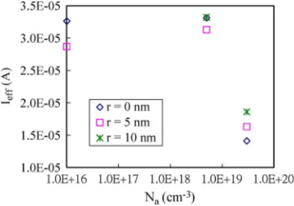 Fig. 6. Taurus-simulated IDS versus VGS characteristics for a TG nMOSFET with n + polysilicon gate and different dopings (Na’s) (L = 25 nm, gate oxide = 1.3 nm, and silicon height = silicon width = 12.5 nm).