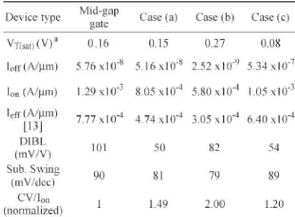 Fig. 11. Electron distribution in the cross-sectional cut at midchannel for (a) the midgap metal-gate device and (b) the proposed structure (a) (VGS =