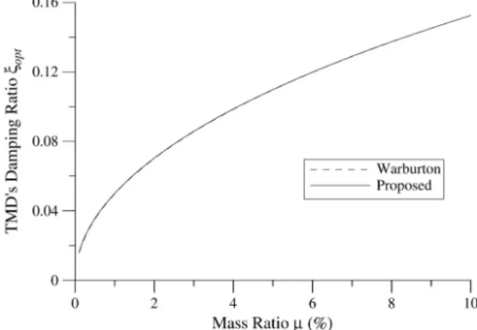 Fig. 2. Variation of optimal damping ratio with mass ratio of the TMD.