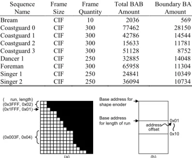 Fig. 4. Proposed data transfer scheme: (a) Run length coding of a BAB.  (b) Value of run is written to the corresponding address according to the 