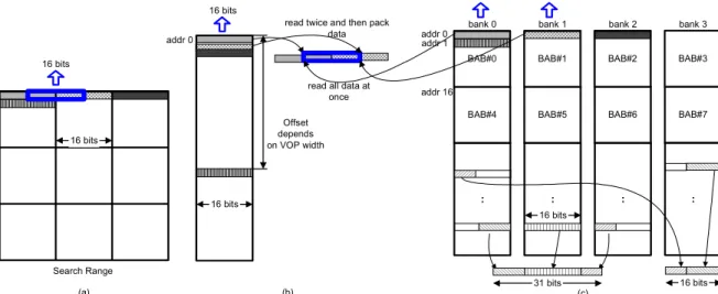 Fig. 5.  Memory organization for alpha plane memory. (a) Accessing cross-BAB data in the search range