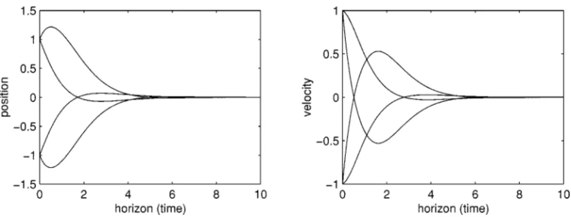 Fig. 1. The state responses of the continuous-time fuzzy system with the designed optimal controller in the finite-horizon quadratic optimal control problem of Section V-A at the four initial conditions: X(0) = (01; 01) ; (01; 1) ; (1; 01) ; and (1; 1) .