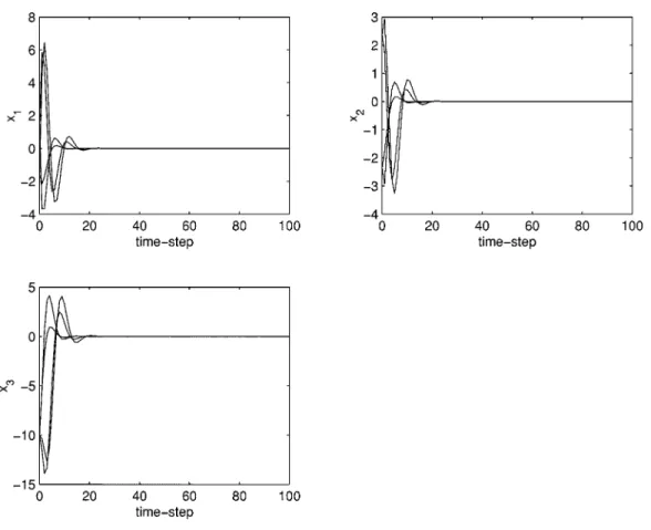 Fig. 4. The state responses of the discrete-time fuzzy system with the designed optimal controller in the infinite-horizon quadratic optimal control problem of Section V-B at the four initial conditions: X(0) = (0=2; 03=4; 010) ; (0=2; 3=4; 010) ; (=2