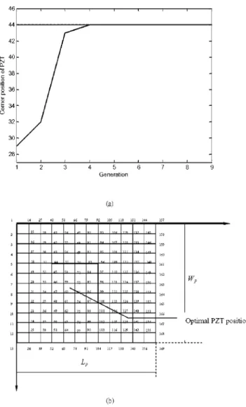 Fig. 4 Optimization of panel speaker design using GA „ a … the learning curve of the position of PZT