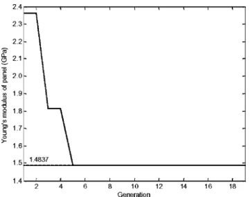 Fig. 5 The learning curve of the optimal Young’s modulus of panel. The result has converged within about 6 iterations.