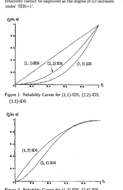 Figure 2.  Reliability  Curves for  (1,2)-IDS,  (2,4)-IDS 