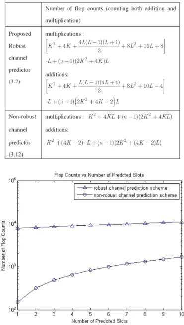 Fig. 1. Comparison of algorithmic complexity of the proposed robust channel predictor (3.7) with the conventional solution (3.12) with respect to different lengths of the channel prediction phase