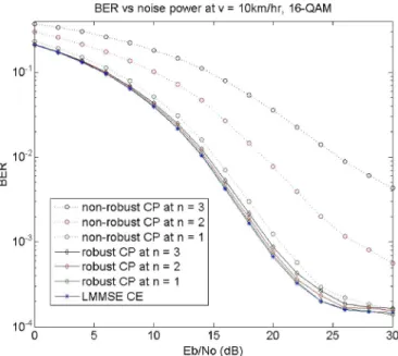 Fig. 5. BER performances of the proposed robust predictor (3.7), the con- con-ventional nonrobust predictor (3.12), and the LMMSE training-based channel estimator [5] (16-QAM modulation).
