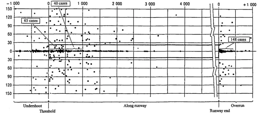 FIGURE 4 Statistical analysis of air crashes around the airport in the world (source: ICAO, 1995).