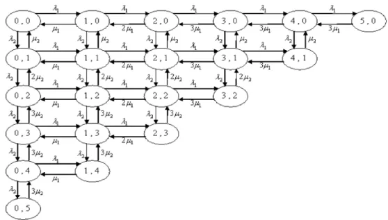 Fig. 1 State-transition-rate dia- dia-gram for an M/M/R/N queueing system with two arrival modes (R=3, N=5)