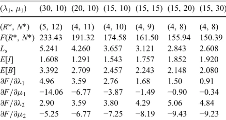 Table 2 System performance measures and sensitivities of a finite M/M/R queueing system with two arrival modes under optimal operating conditions for (λ 2 , μ 2 )=(20, 10) and various values of (λ 1 , μ 1 ) ( λ 1 , μ 1 ) (30, 10) (20, 10) (15, 10) (15, 15)