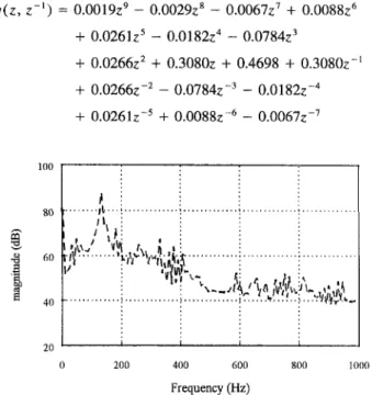 Figure 5 shows the spectrum of the periodic noise tested. Its  fundamental period is 245 samples (A^ = 245; fundamental  frequency is 16.32 Hz under 4 kHz sampUng)