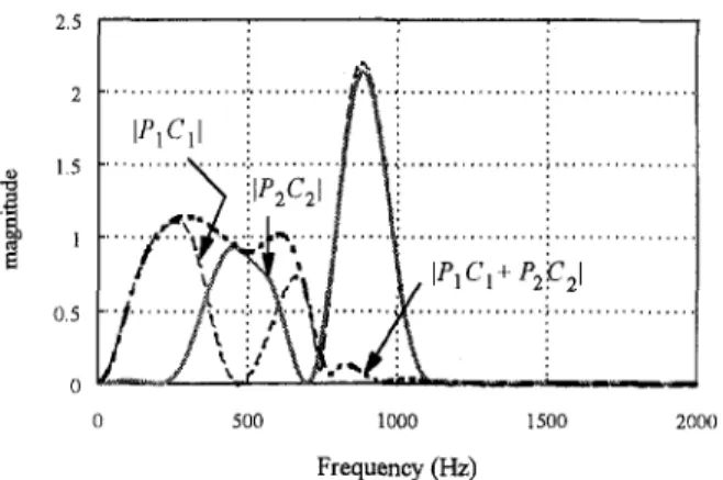 Fig. 7 Open-loop gains for individual and overall control paths 